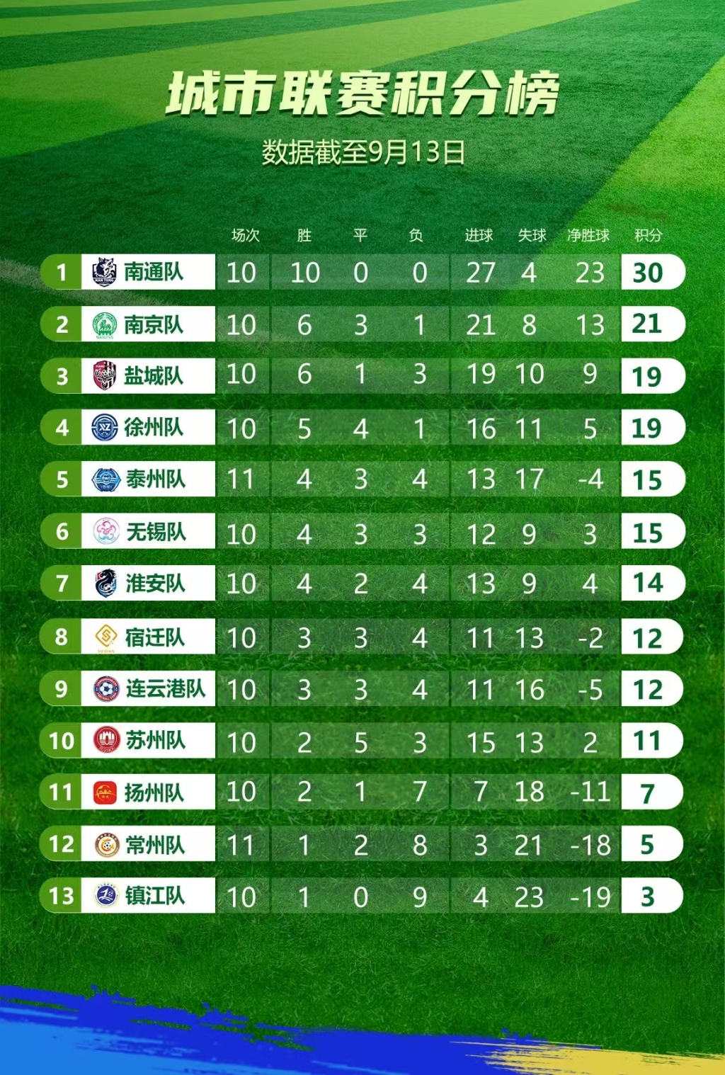 苏超, 强队还想跻 苏超, 强队还想跻