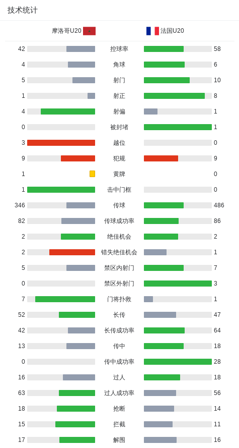 技术统计, 与法国U 技术统计, 与法国U